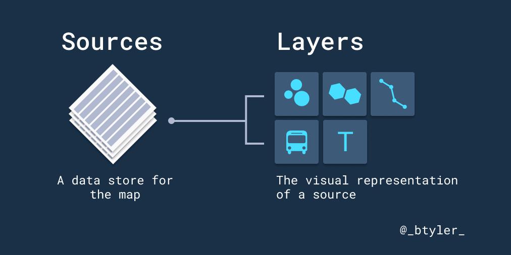 Mapbox sources and layers course diagram